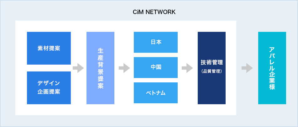 CiM NETWORK