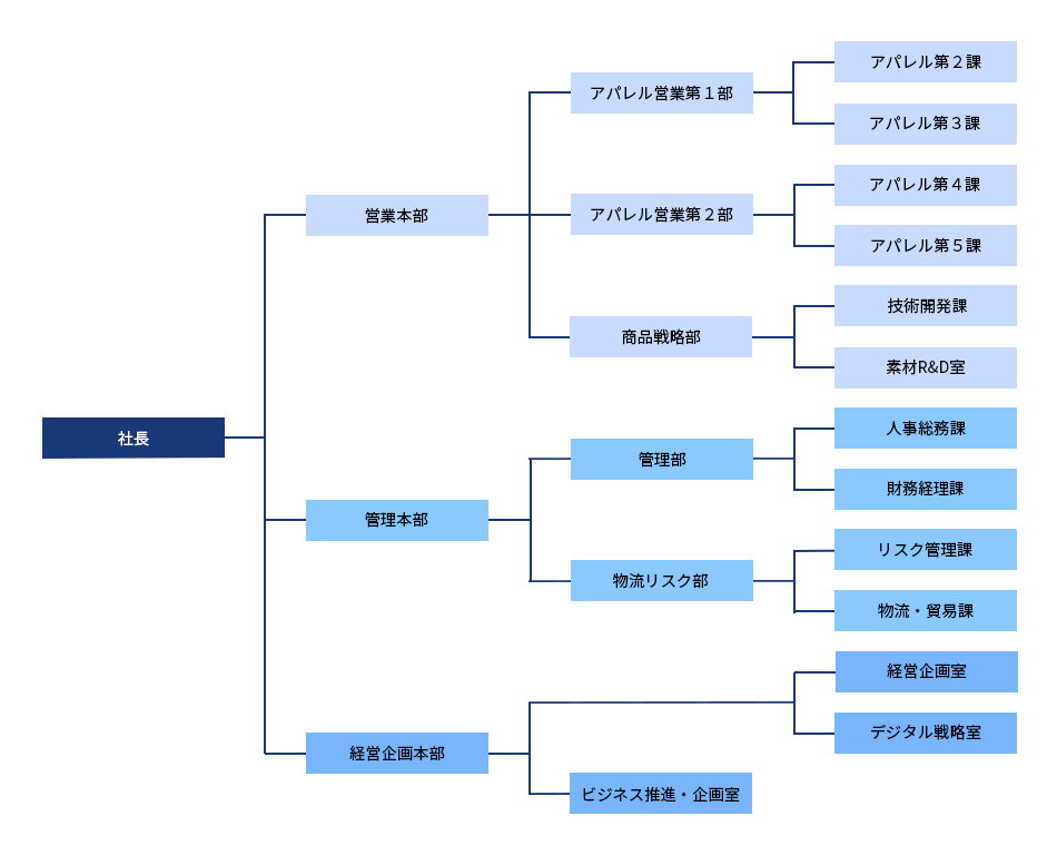 組織図