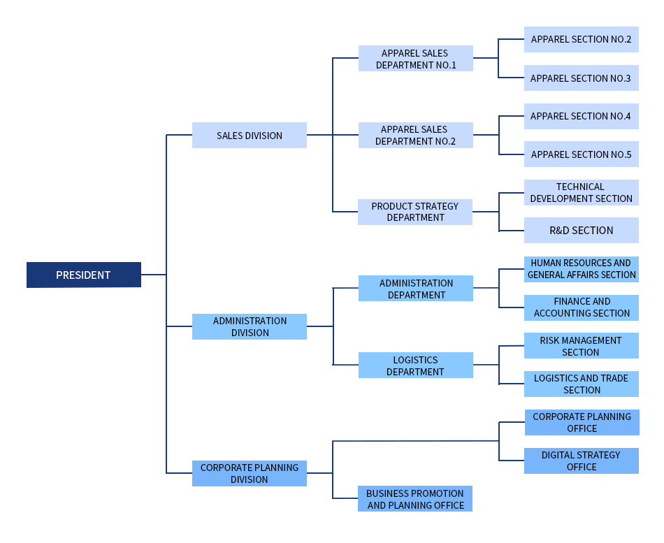 ORGANIZATION CHART