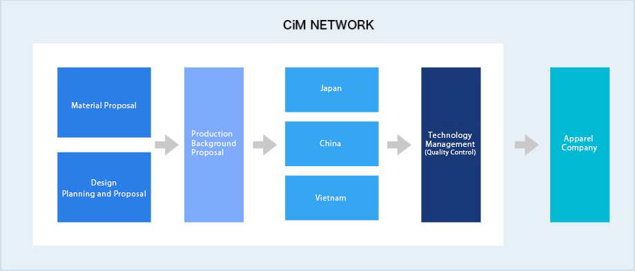 CiM NETWORK